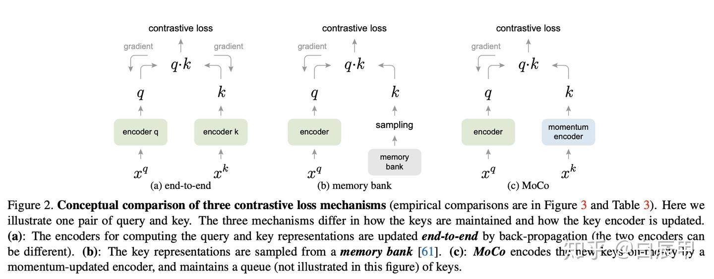 MoCo: Momentum Contrast 无监督学习 - 知乎