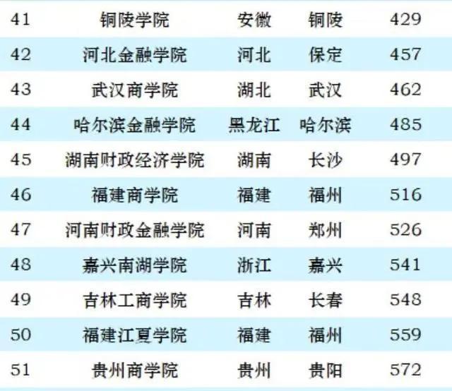 国内财经大学排名图片