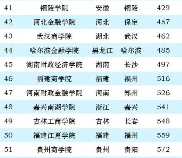 你心目中的「中国财经类大学排名」应该是怎么样的?