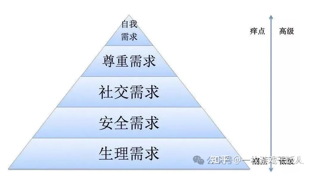 真正的用户思维去思考产品和运营