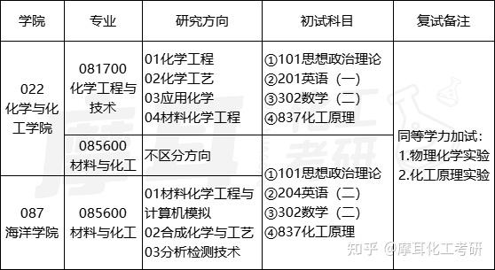 山东大学 | 2025录取分析 - 知乎