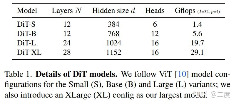 DIT: Scalable Diffusion Models with Transformers论文阅读 Sora/SD3 技术论文 - 知乎