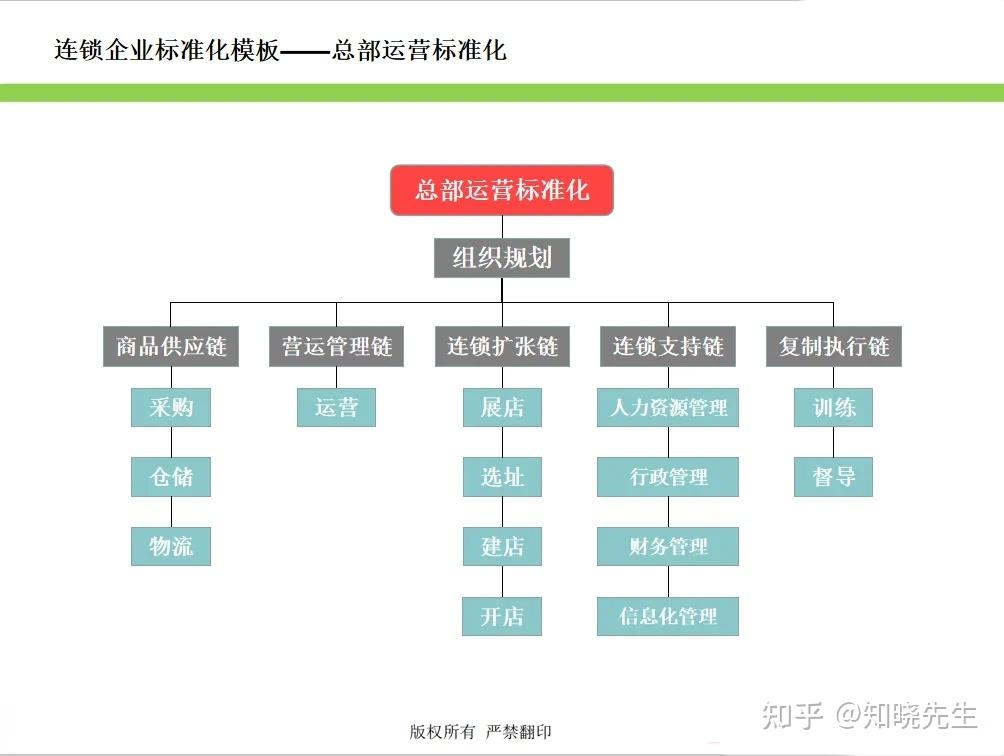 万店连锁:多店到连锁,如何设计组织架构 - 知乎