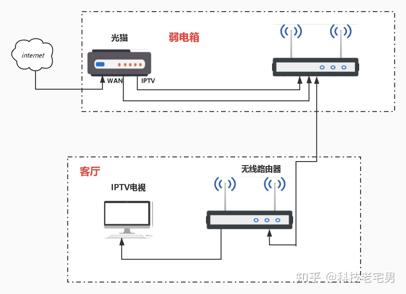 電信光貓iptv端口怎麼同時支持路由器上網和看電視