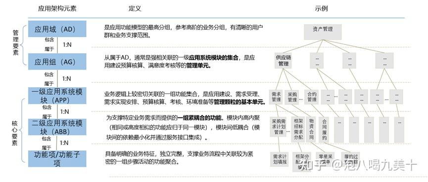 TOGAF架构和4A架构的区别和相似点？ - 知乎