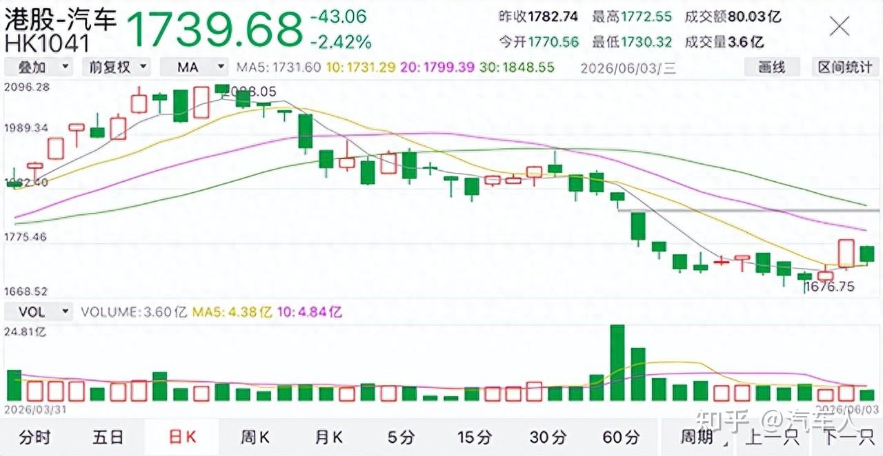 【汽车人】突发利空,A港股整车板块全线下跌