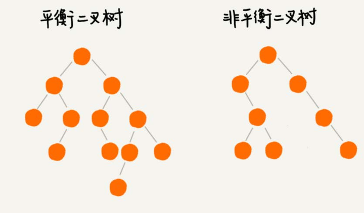 数据结构二叉树——平衡二叉树 - 知乎