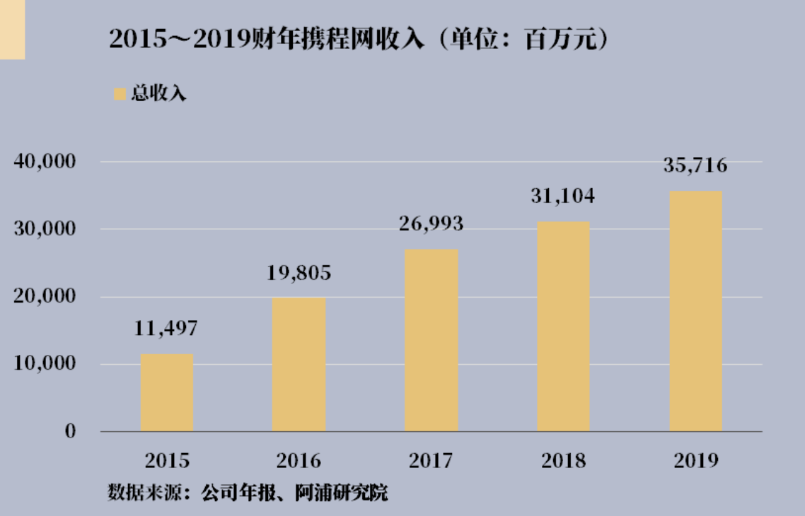 阿浦美股百科：携程网（NASDAQ：TCOM） - 知乎