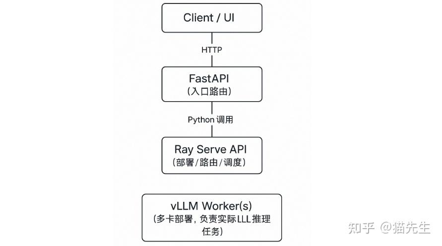 大模型系列：什么是Ray？ - 知乎