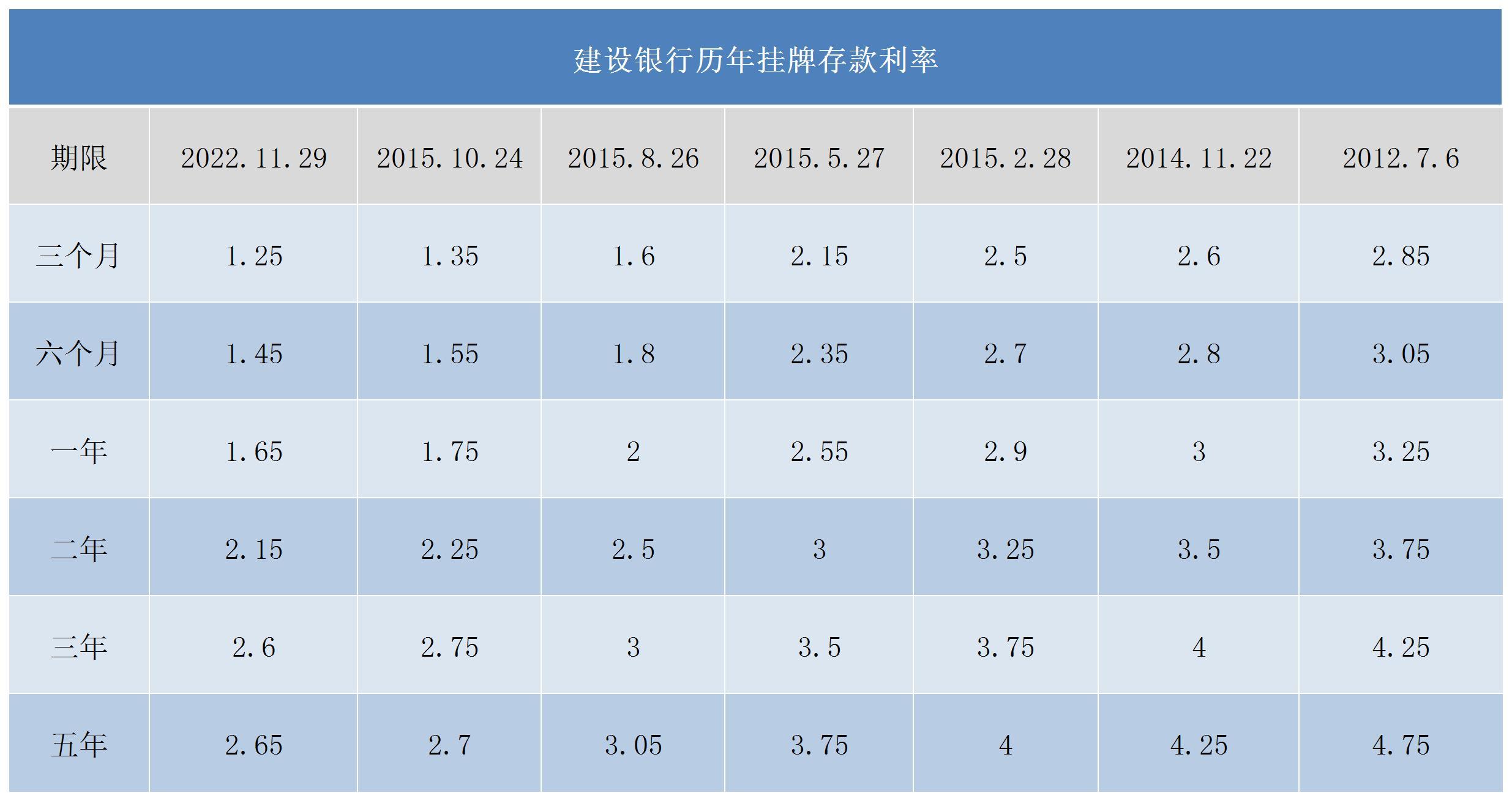 建设银行最新存款利率公布三年期很高存10万能赚多少利息