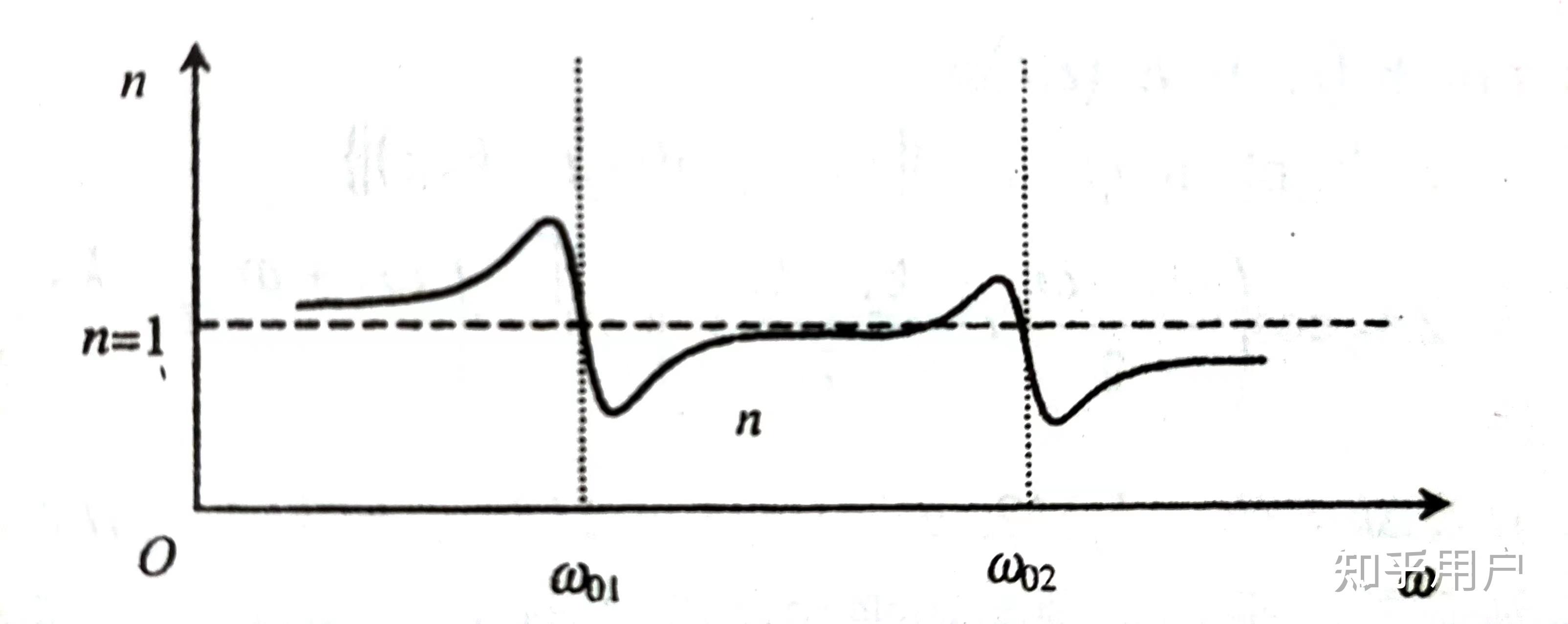 光的频率和折射率之间存在什么样的关系? - 知乎