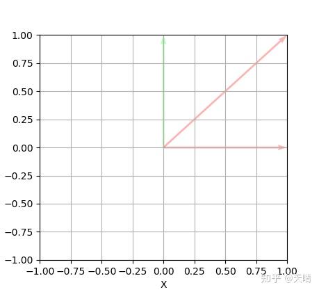 python matplotlib画箭头，画向量 - 知乎