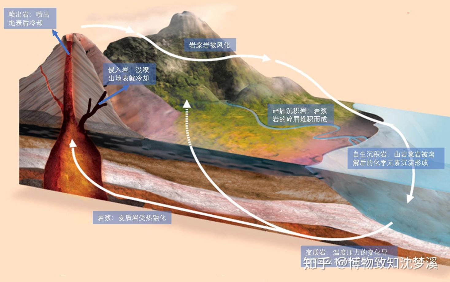 风化的岩石都去哪了是凭空消失了吗