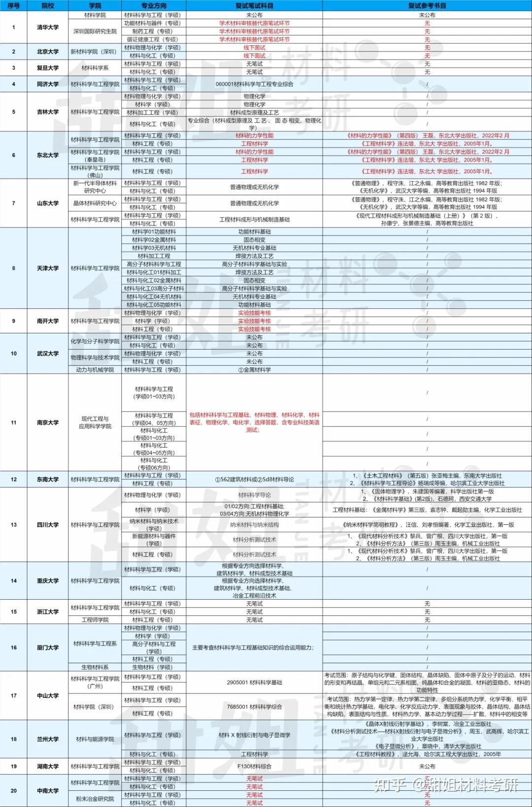 【985院校】25材料考研复试笔试科目汇总 - 知乎