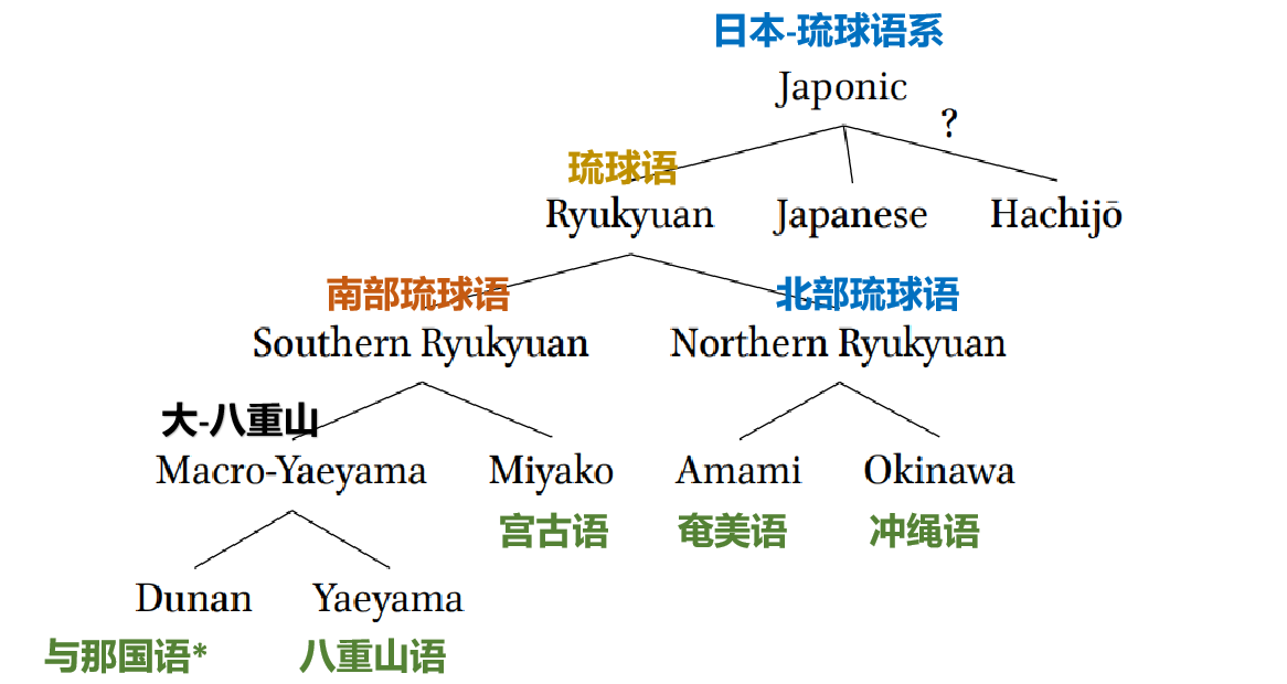 日语和琉球语之间构成方言连续体吗？ - 知乎