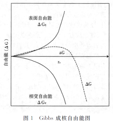 走进结晶6 | 结晶过程是分离过程，但它也像反应过程 - 知乎