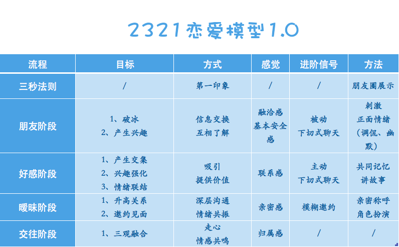 完整的恋爱过程分为哪几个阶段?