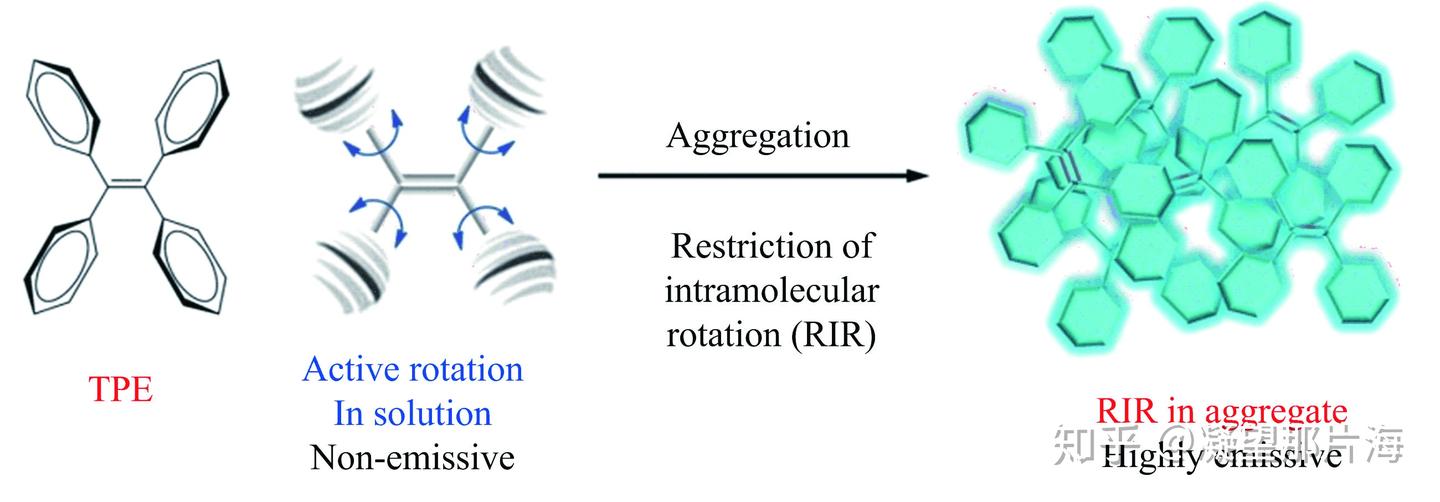 Rir R Iv Rim 聚集诱导发光(AIE)材料机制研究1 - 知乎
