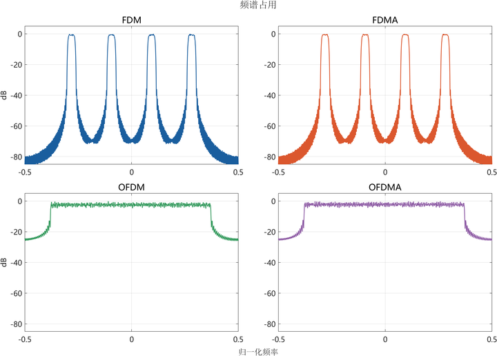 Ofdma Matlab 【MATLAB源码-第435期】基于MATLAB的FDM、FDMA、OFDM与OFDMA系统仿真对比时域图,频谱,误码率 - 知乎
