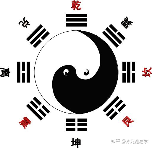 记住这个窍门，就可以轻松看懂，古人的方位和太极图 - 知乎