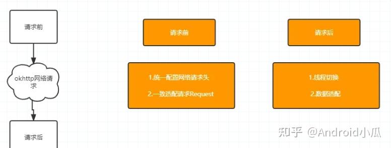 Retrofit 帮助 OKHttp 解决了多少问题？ - 知乎