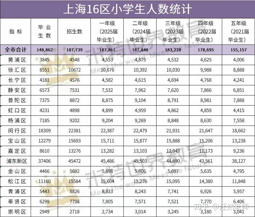 跳跃式增长?提前“偷看”明后年上海小升初人数!这份权威数据信息量很大→ - 知乎