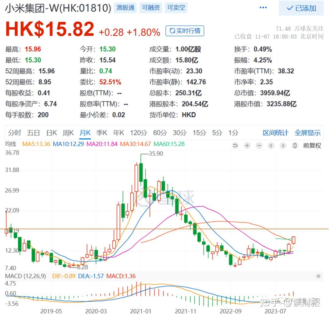 小米上市5年，市值再次涨回起点，如何看待科技股长期价值？ - 知乎