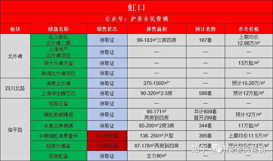 2022上海新房汇总 共计312盘 进入了解详情 - 知乎