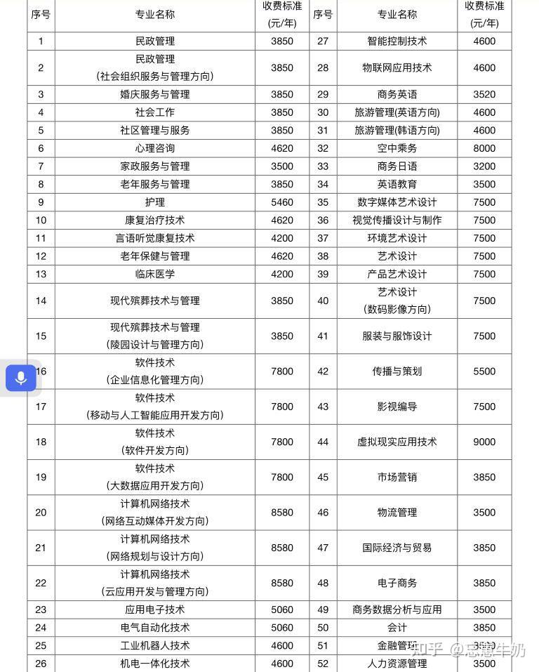 长沙民政职业技术学院的学费是多少?每个月生活费多少钱够花? - 知乎
