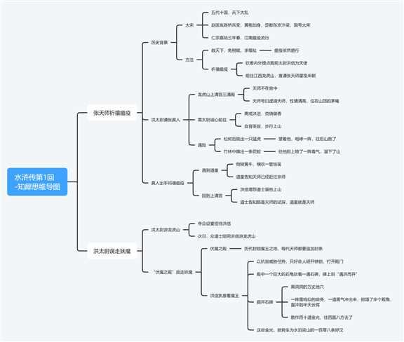 水滸傳思維導圖怎麼畫