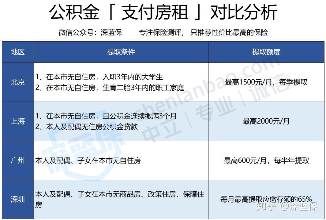 公积金贷款可以贷多少？ - 知乎