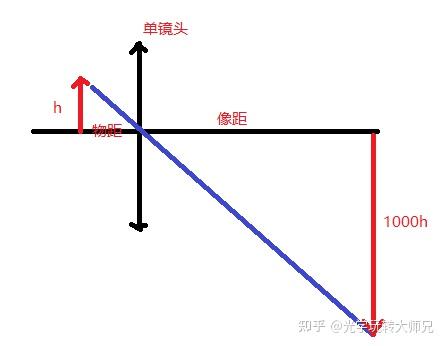 为什么显微镜要有目镜和物镜？不能只用一个镜头放大上千倍？ - 知乎
