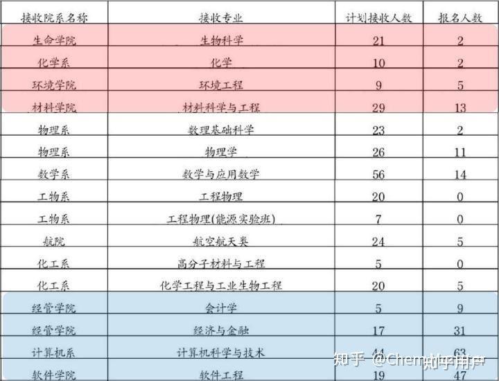 北京航空材料研究院毕业证（为什么大一转系失败后没有选择退学）