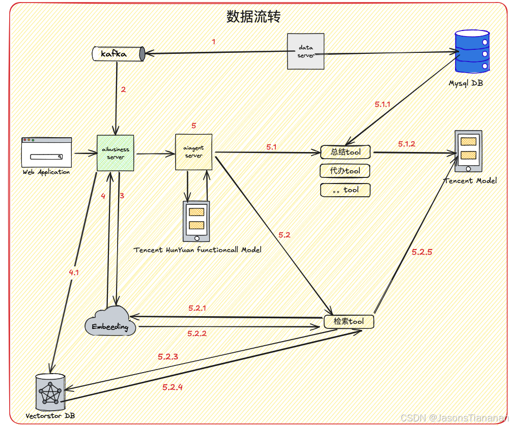 langchain+function+向量数据库实现问答 - 知乎
