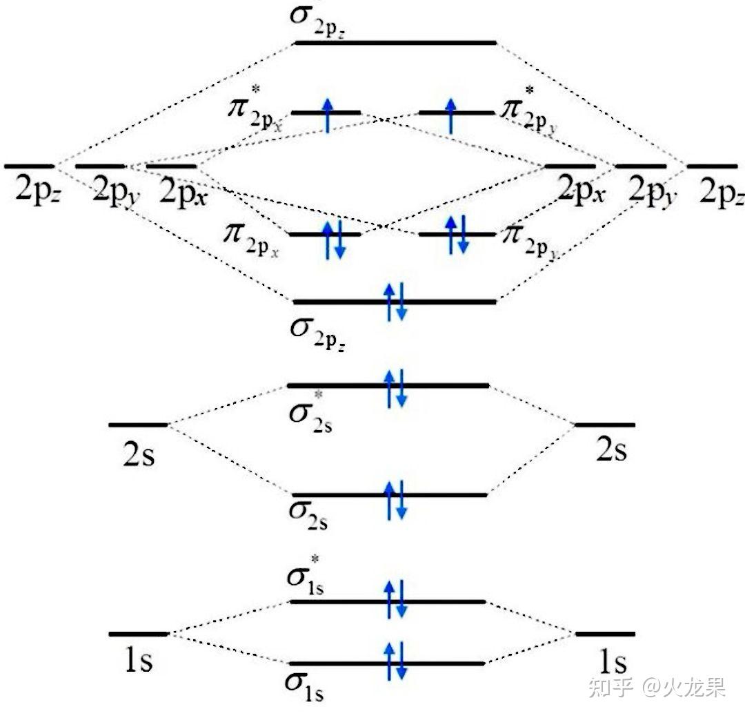 o2 的分子轨道能级图 知乎