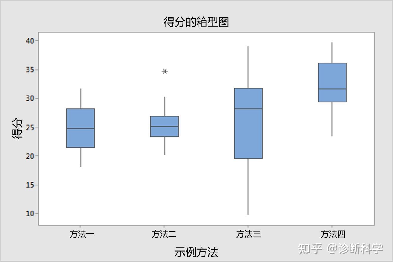 统计 | 一文读懂箱型图 - 知乎