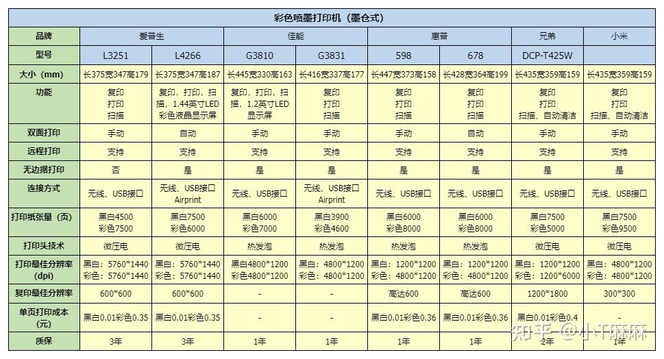 爱普生l3251,l4266爱普生这个品牌也有很多型号的打印机,我大概对比了