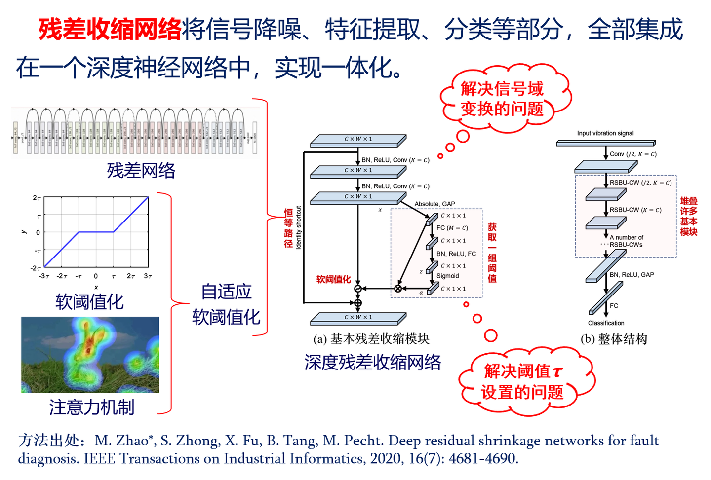 基于深度残差收缩网络的载波频偏估计 - 知乎