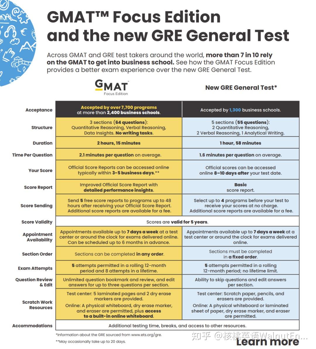 改革后｜一篇搞懂GRE、GMAT难度区别！该如何选择？ - 知乎