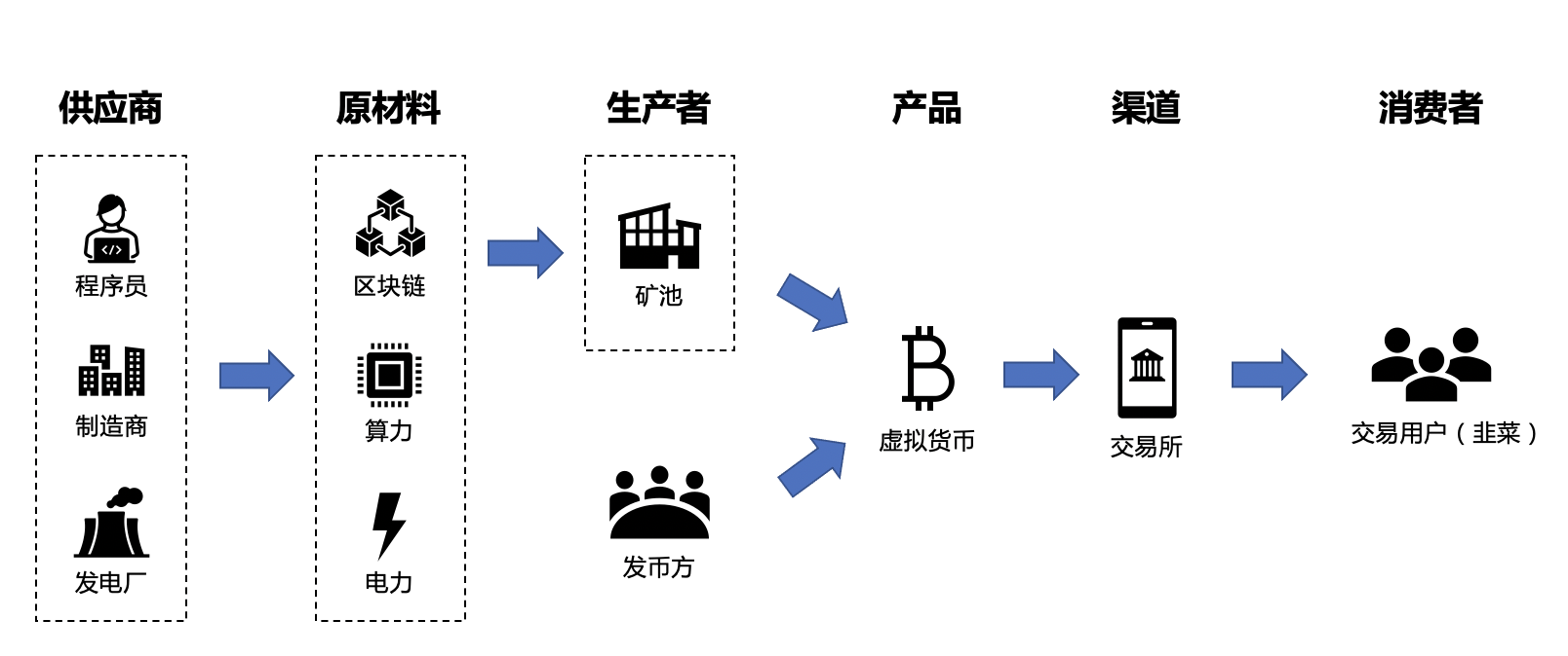 币圈有怎样的”商业模式“ - 知乎