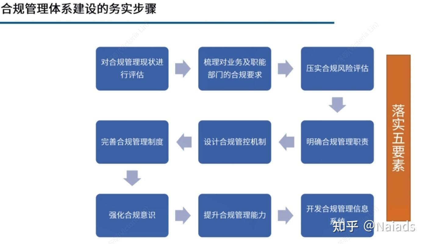 【企业合规管理体系】包括什么? - 知乎