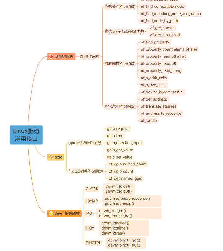 Linux驱动中常用的一些接口函数 - 知乎 image.
