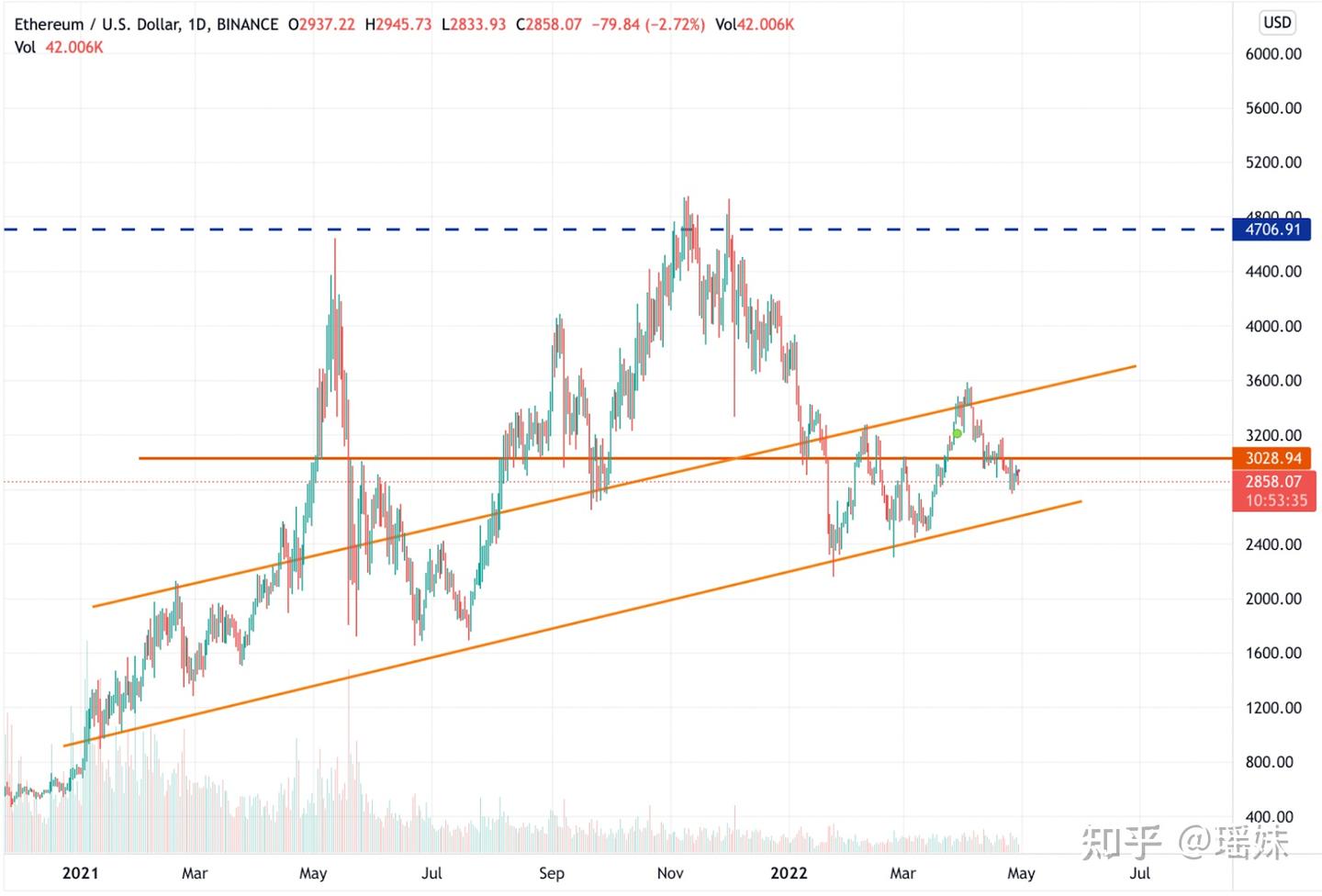 以太坊价格预测——多头会在2022 年将ETH 的价格推至12,000 美元吗？ - 知乎
