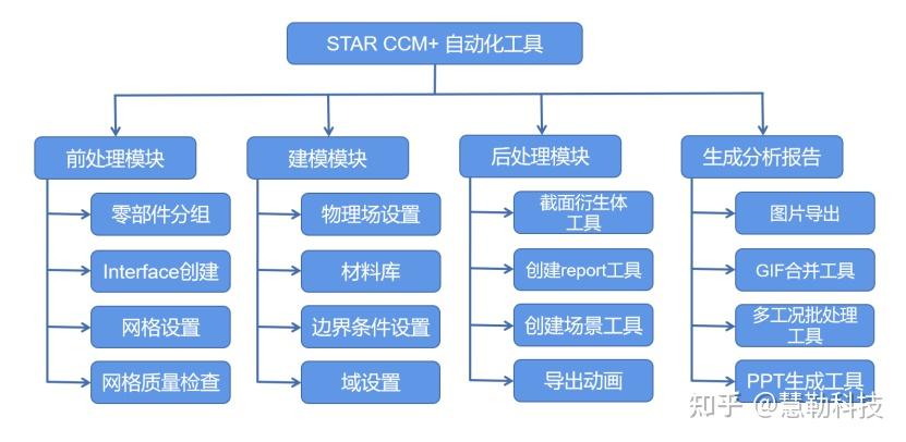 一分钟带你了解 STAR CCM+ 智能插件 - 知乎