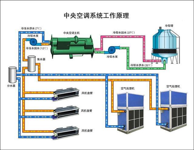 圖文講解中央空調系統