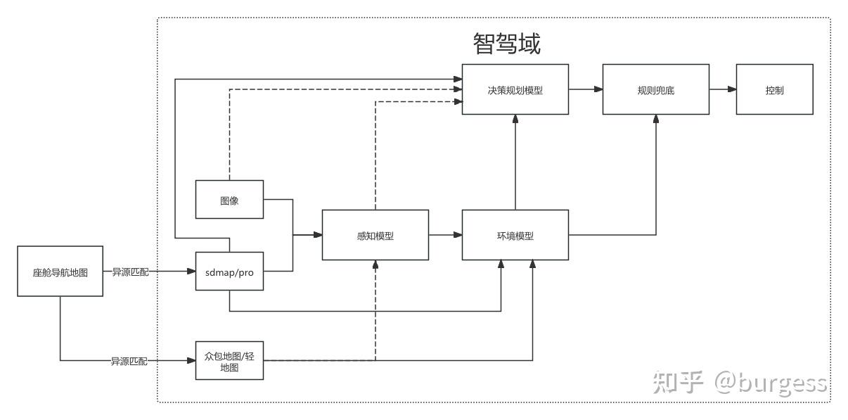 无图端到端智驾到底用什么样的图 - 知乎