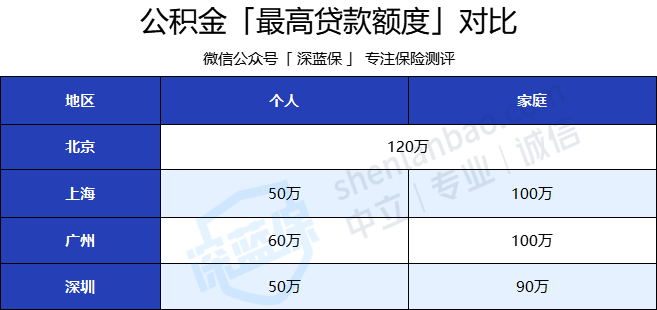 公积金应该怎么使用才管用? - 知乎