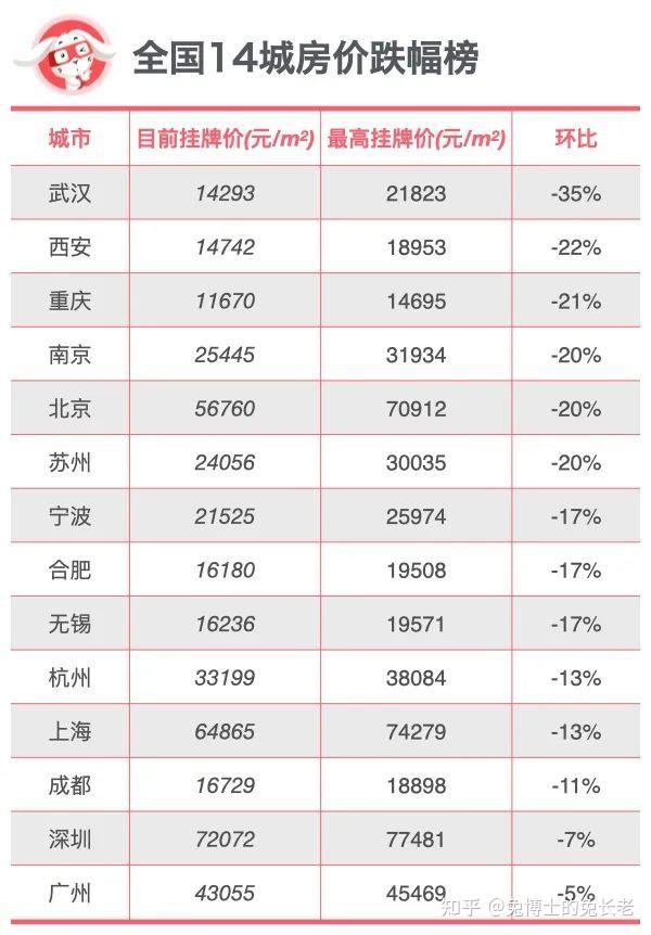 独家|杭州目前房价比最高点到底跌了多少? - 知乎