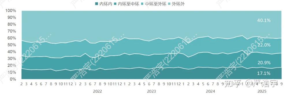 2025年9月上海二手房、新房市场报告 - 知乎