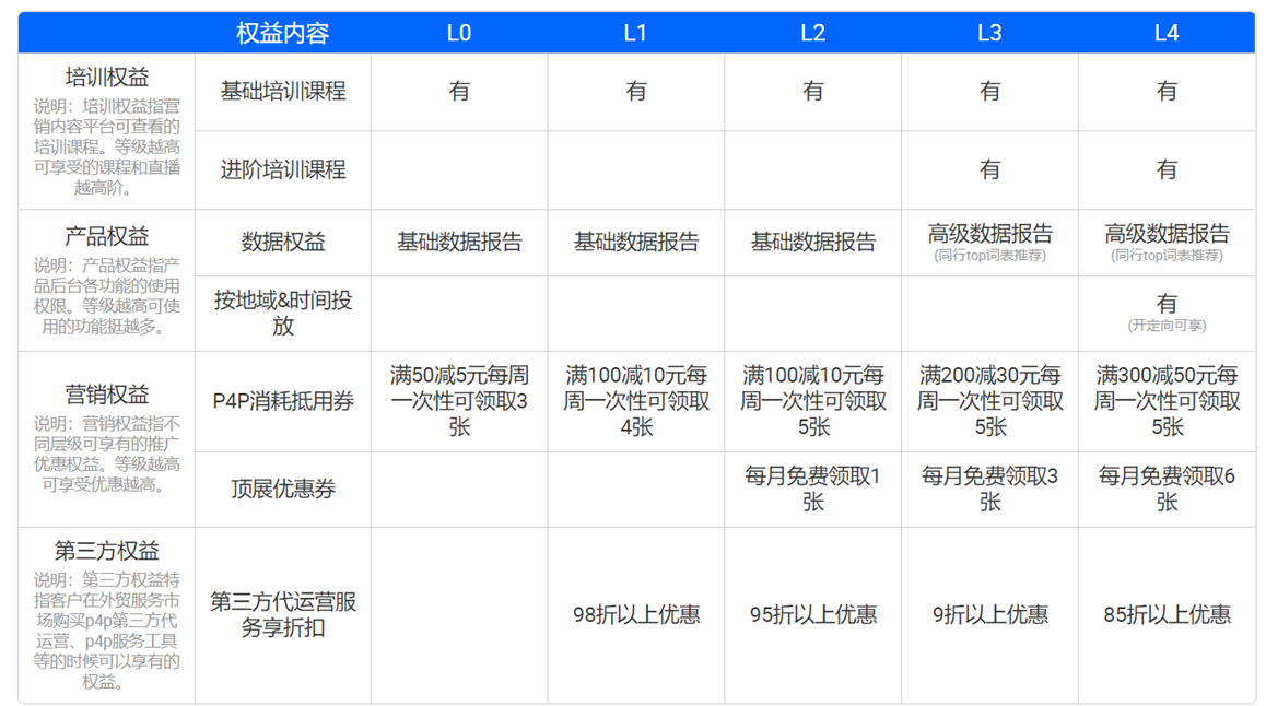 阿里巴巴国际站P4P常用操作方式 - 知乎